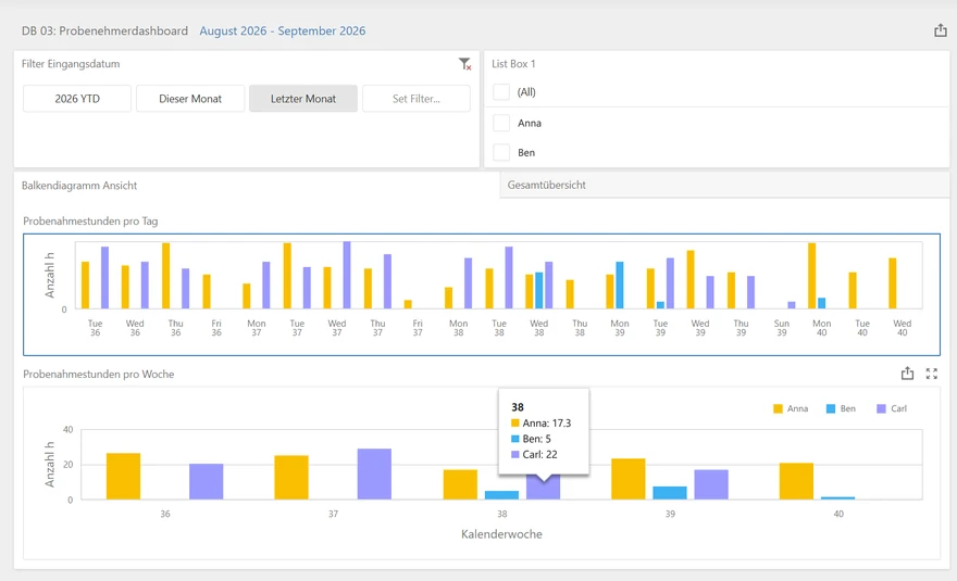 Probenehmerdashboard mit Datumsfilter, Personenauswahl und zwei Balkendiagrammen: Probenahmestunden pro Tag und pro Woche, nach drei Personen aufgeteilt, mit Infofenster zur Kalenderwoche 38